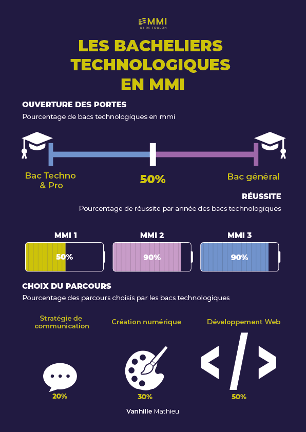 Datavisualisation & Analyse Statistique